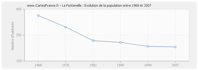 Population La Fontenelle